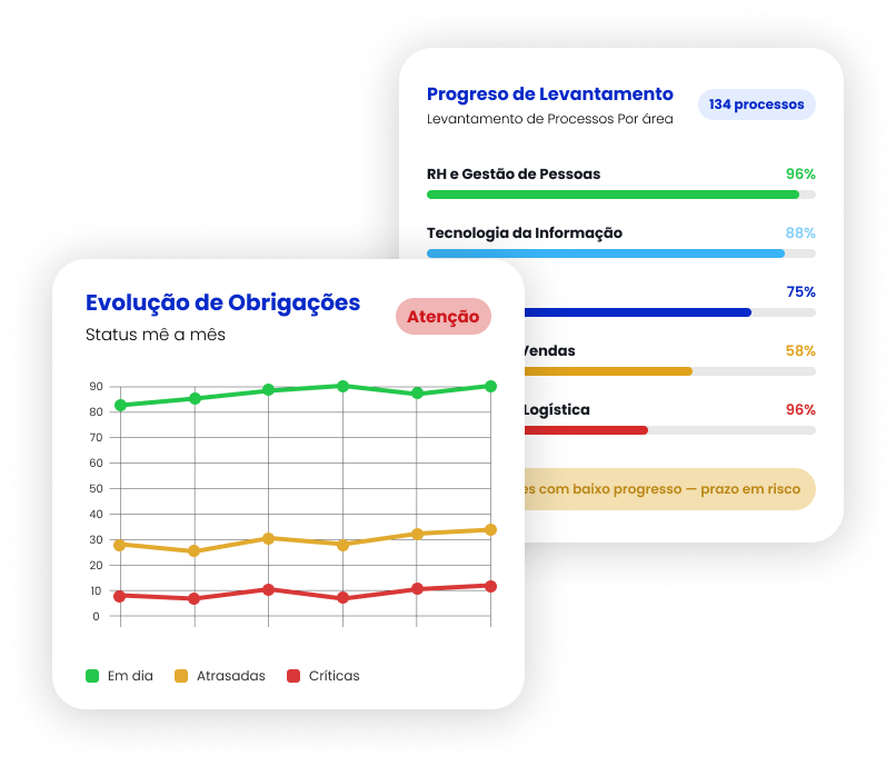 Dashboard de privacidade e LGPD da Omnisblue